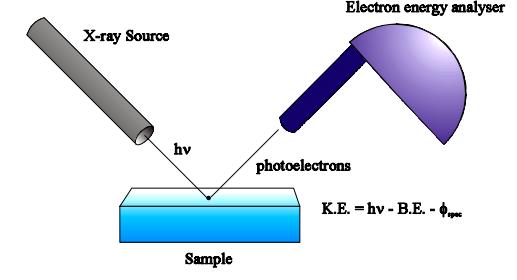 Photoelectron spectroscopy XPS, also known as ESCA, is the most widely used surface analysis technique because of its relative simplicity in use and data