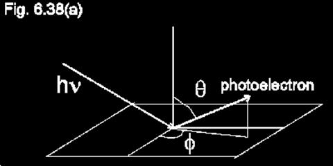 surface and is emitted into the vacuum with a certain kinetic energy. Measurement of the dispersion curve requires a determination of the wave vector of the emitted photoelectrons.