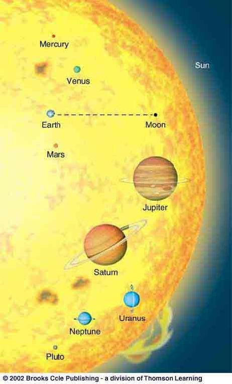 Survey of the Solar System Relative Sizes of the Planets Assume, we reduce all bodies in the solar system so that the Earth has diameter 0.3 mm.