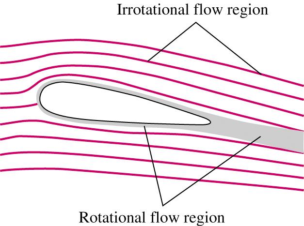 6-5 Irrotational Flow Approximation (1) Irrotational approximation: vorticity is negligibly small In general,
