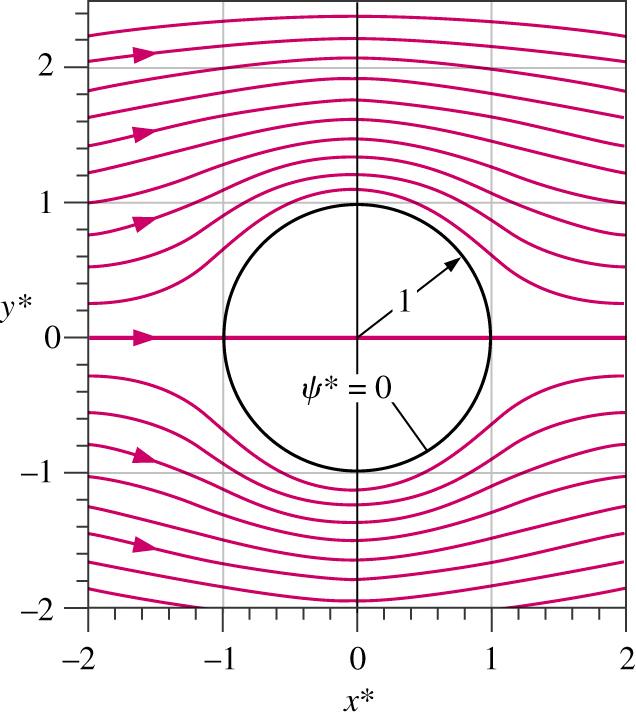 6-7 Examples of Irrotational Flows Formed by Superposition (3) Velocity field can be found by differentiating