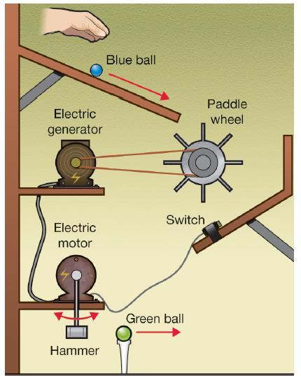 3. Use the diagram at right to answer questions a d: a. Where does the initial energy come from in the apparatus? b. What forms of energy are involved in the operation of the apparatus? c. Draw an energy flow diagram for this system.
