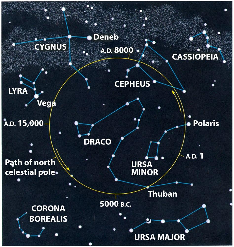 Thechangingsky Thepositionofthecelestial pole moves around a circle every 26,000 years. This effectiscalledprecession.