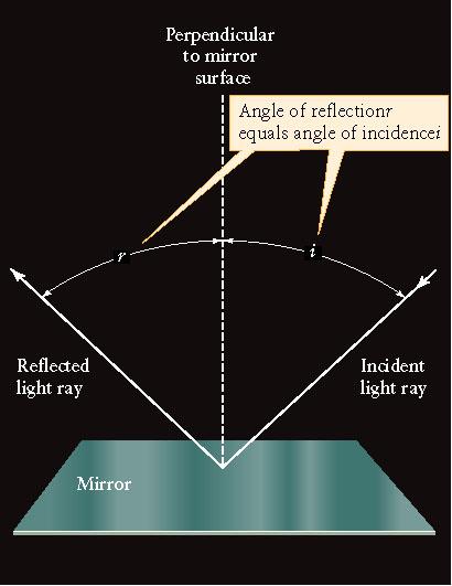 Reflectors advantages Reflectinginsteadofrefractinglighthasmanyadvantages: 1. Reflection is not wavelength dependent.