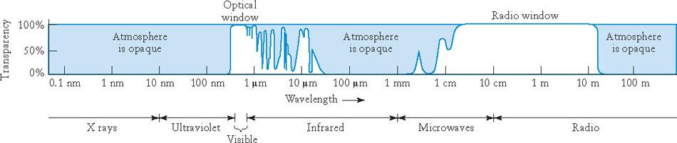 Moreadvantagesofspace Another problem with the atmosphere is that it absorbs very stronglyatmanywavelengths: If you want to observe gamma rays, x rays, UV or sub