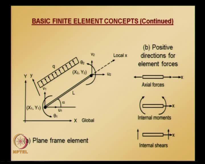 frame elements and frame element is subjected to uniformly distributed load acting the transverse direction.