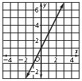 Linear Equations - Write an equation in slope-intercept form of each line. 75. 76. 77.
