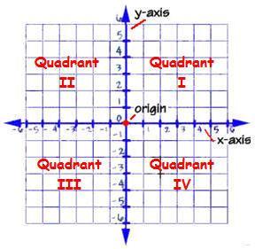 Graphing Points in a coordinate plane are named using two numbers (x, y), called an ordered pair. The first number is called the x-coordinate.