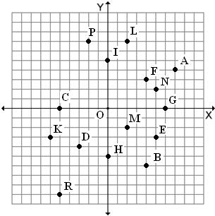 Section 8 Plotting on the Coordinate Plane You can graph points on a coordinate plane. Use an ordered pair (x, y) to record the coordinates. The first number in the pair is the x-coordinate.
