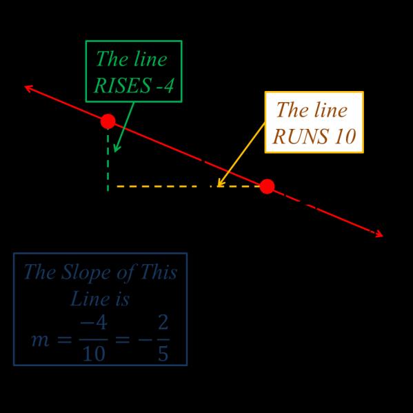 Lines Slope and the Slope Formula Every line travels in a specific direction.