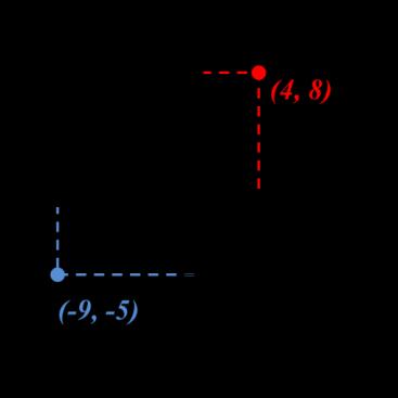 Notation Description Graphing Points in a Plane Points are written in the form of (x, y), which is called an ordered pair.