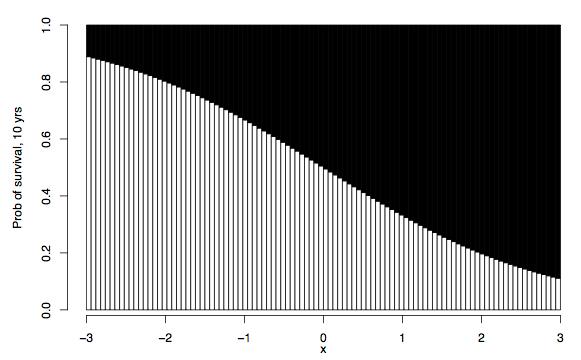 Odds Odds ratio = 2, for each 1-unit difference in x;