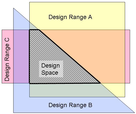 Example API particle size distribution Desired State: Design Space Paradigm The design space for a given set of process parameters/controls (e.g., API particle size distribution) is the intersection of all parameter spaces for the quality attributes they impact.