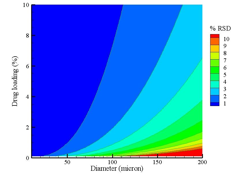 Example API particle size distribution Blend uniformity RSD vs.