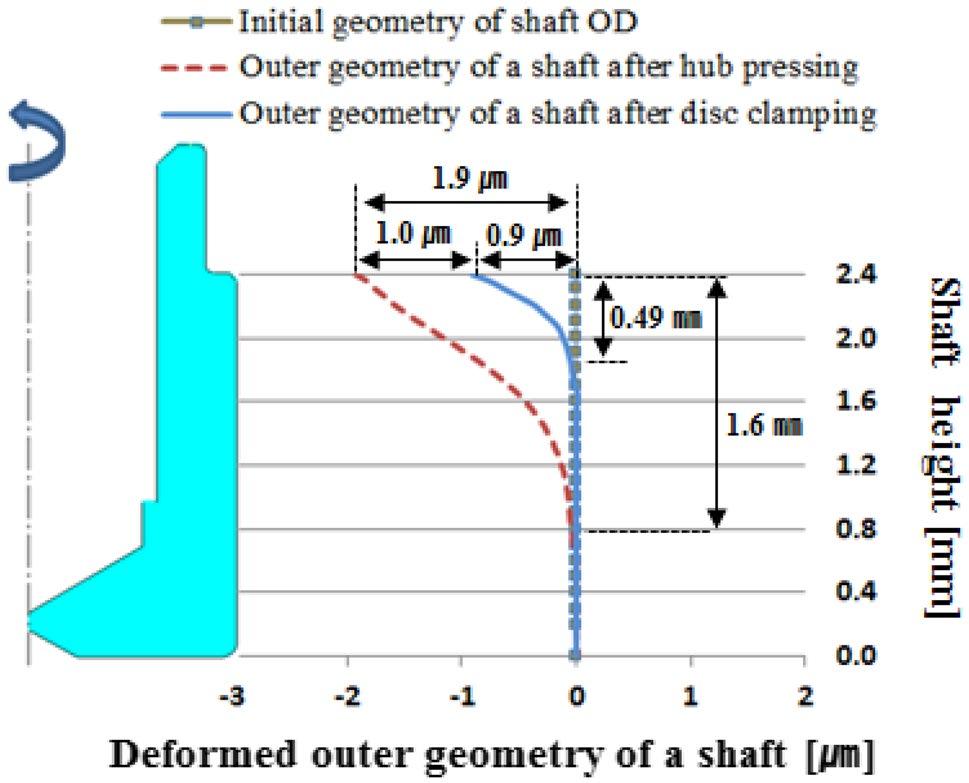 1301 Fig. 3 Measured outer geometry of a shaft according to the assembly processes Fig.