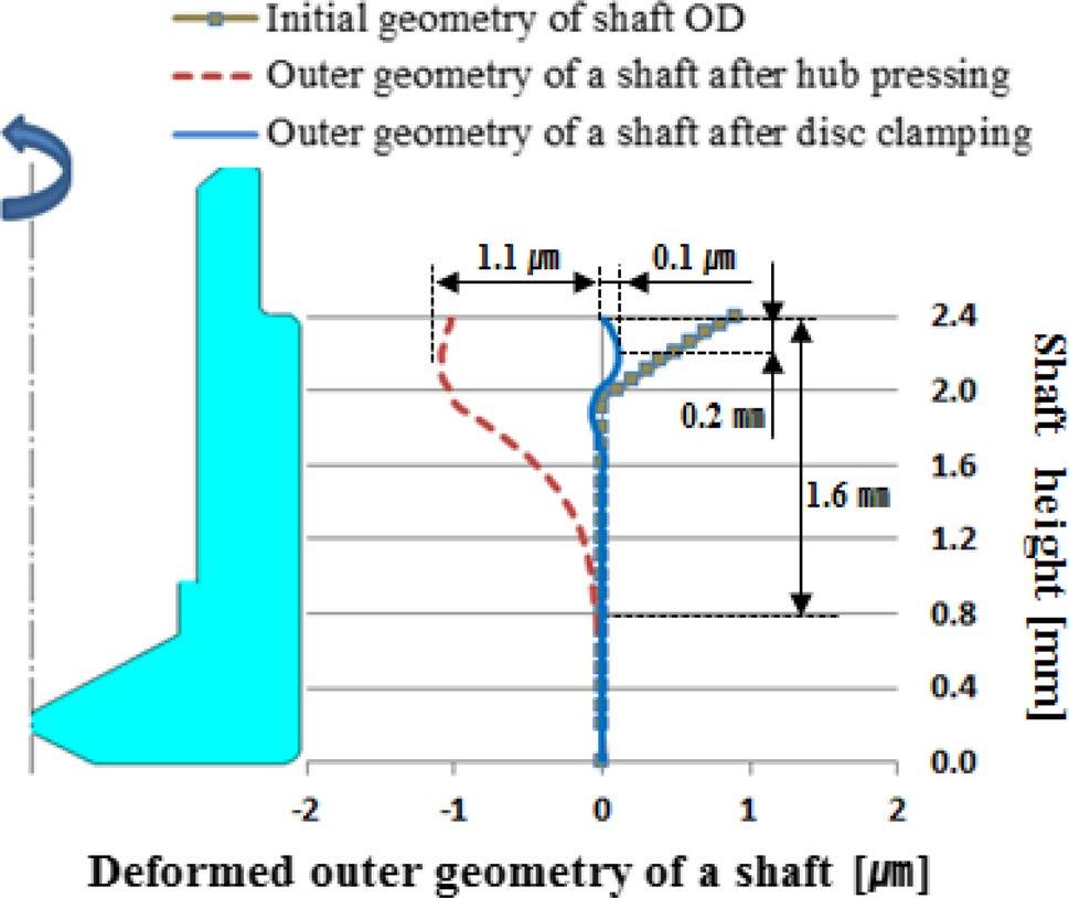1 Verification through FDBs analysis Fig. 4 Proposed robust shaft design deformation occurs over 0.49 mm and the maximum deformation is 0.9 μm at the top.