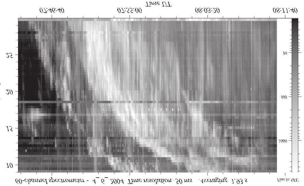 Decmeter Rdio Emission of the Sun: Recent Observtions 349 4 June 04 Flux in SFU 00 0 07:46:40 07:55:00 08:03: 08::40 Figure 9: Type II bursts with three hrmonics ssocited with type IV burst.