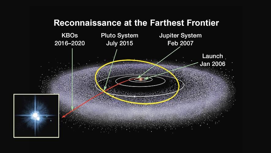 The Kuiper Belt, filled with icy worlds By NASA.gov, adapted by Newsela staff on 11.16.16 Word Count 956 Level 1140L TOP: Artist's concept showing the exploration of the Kuiper Belt so far.