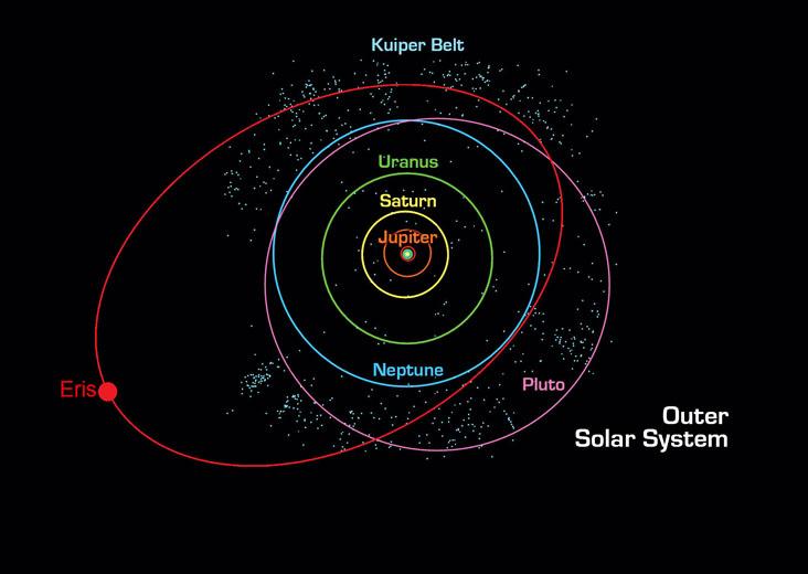 In July 2005, a team of scientists announced the discovery of a KBO that was initially thought to be about 10 percent larger than Pluto.