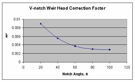V-notch Weir Effective Coefficient 0.5950 0.5900 Ce 0.5850 0.5800 0.5750 0 20 40 60 80 100 120 Notch angle, θ Figure 6.