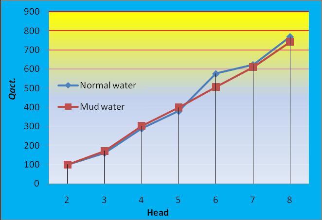 M Sreenivasulu Reddy et al., Experimental Investigation on the Influence of Density of Fluid.. Figure 1.