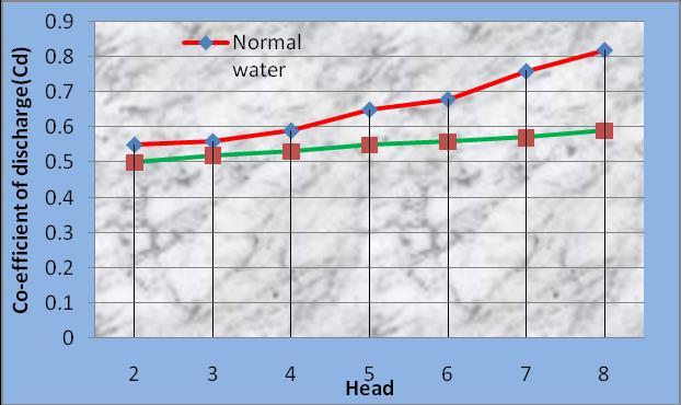 2 Relationship between Head and co-efficient discharge for increasing and decreasing discharge REFERENCES Figure 1.
