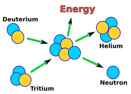 In nuclear fission, a heavy nuclei splits into smaller fragments and individual neutrons which carry most of the energy in the form of kinetic energy. This is illustrated in the diagram below.