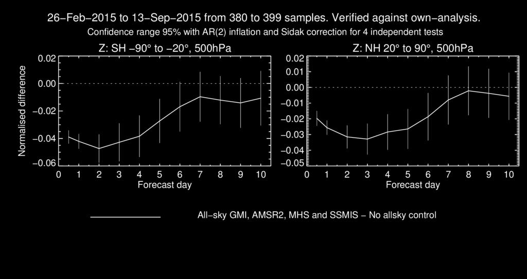 Real improvements in medium-range synoptic forecasts Mechanism: 4D-Var can infer dynamical initial