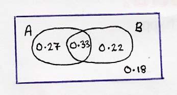 8 (a) [ P( A) 10.18 0.22 ] = 0.6 (or exact equivalent) B1 (b) A B (c) P "0.6" 0.22 = 0.82 (or exact equivalent) B1ft x P A B Use P( B)P( A B) P( A B) x x 0.22 0.6 P( B) [1 0.6] 0.22 Find P(B) x0.6x 0.