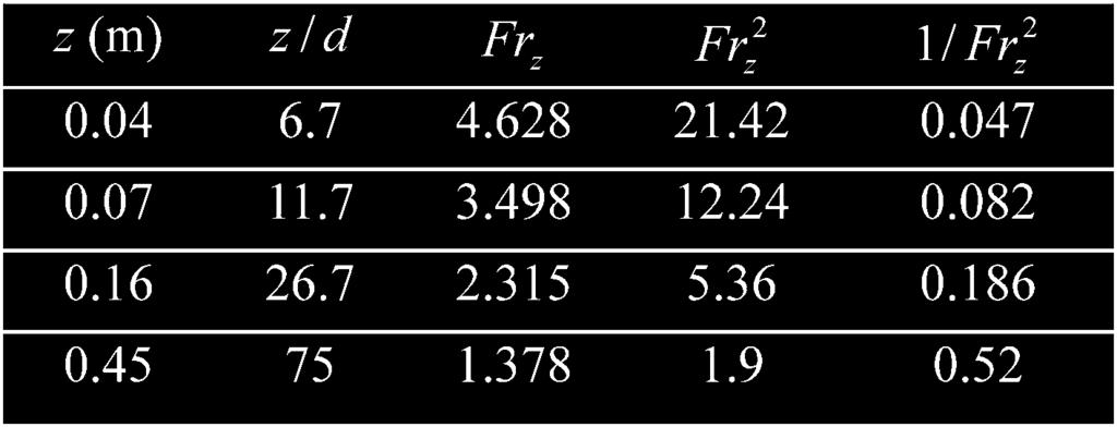 ISIJ International, Vol. 44 (2004), No. 4 Lee,9) Wed 56.96 and 32.61, respectively. From Eq. (4), 1/Frz2 is 4.54 and 4.77, respectively, when z 0.1 m. However, the values of 1/Frz2 when z 0.