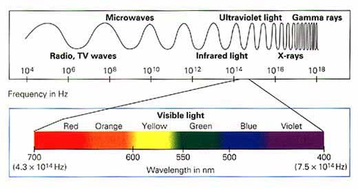 Ionizing and Non-ionizing radiation? Radiation carries a range of energy forming an electromagnetic spectrum.