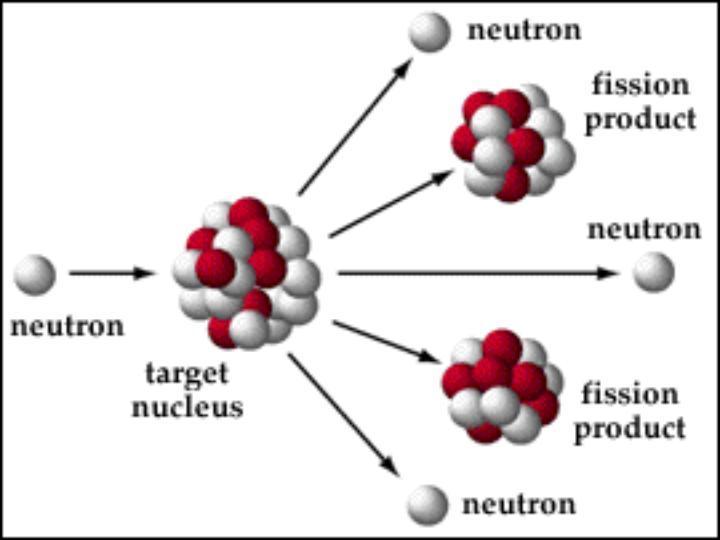 Nuclear Fission One fission rxn produces enough neutrons to start 3 more fission rxns, which in turn