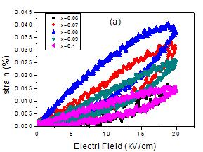 National Conference on Processing and Characterization of Materials Fig. 5 Variation of induced strain% vs. electric field in the BNT-xBT ceramics with BNTxBT (, 0.07, 0.08,0.09, 0.