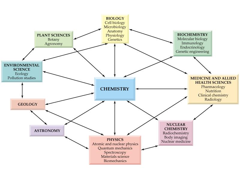 1.1 Chemistry: The Central Science Chemistry is often referred to
