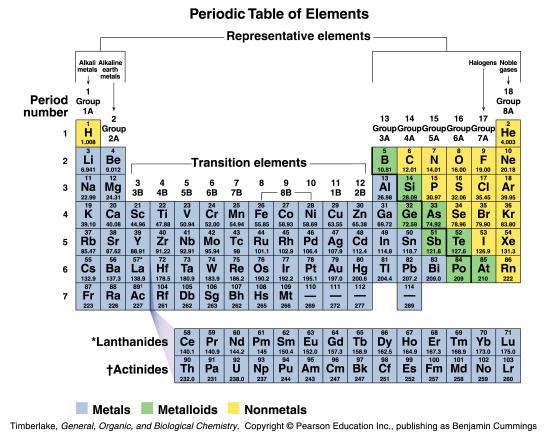 Periodic Table The periodic table arranges