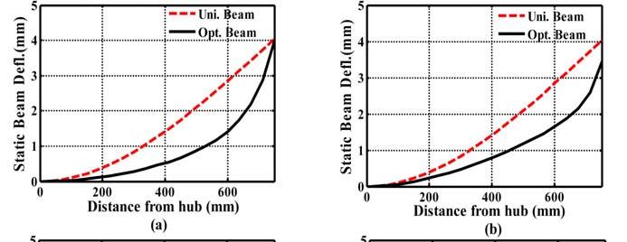 15 th National Conference on Machines and Mechanisms NaCoMM011-13 Figure 4: Comparison of static beam deflection, beam optimized at (a) µ=0, (b) µ=0.