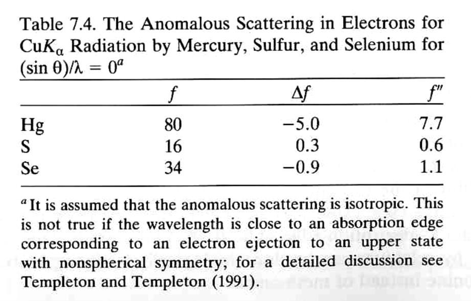 Anomalous scattering Anomalous scattering factor for different atom types Regular scattering factor decreases as resolution increases But anomalous component is rather independent of