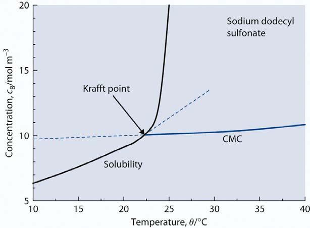 Micelles For ionic surfactants: the solubility of surfactants exhibits a sharp rise in above a certain temperature: Krafft temperature.