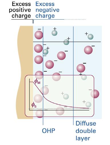 Emulsion stability in case of ionic emulsifier, the droplets will interact via double layers Stern model Example: