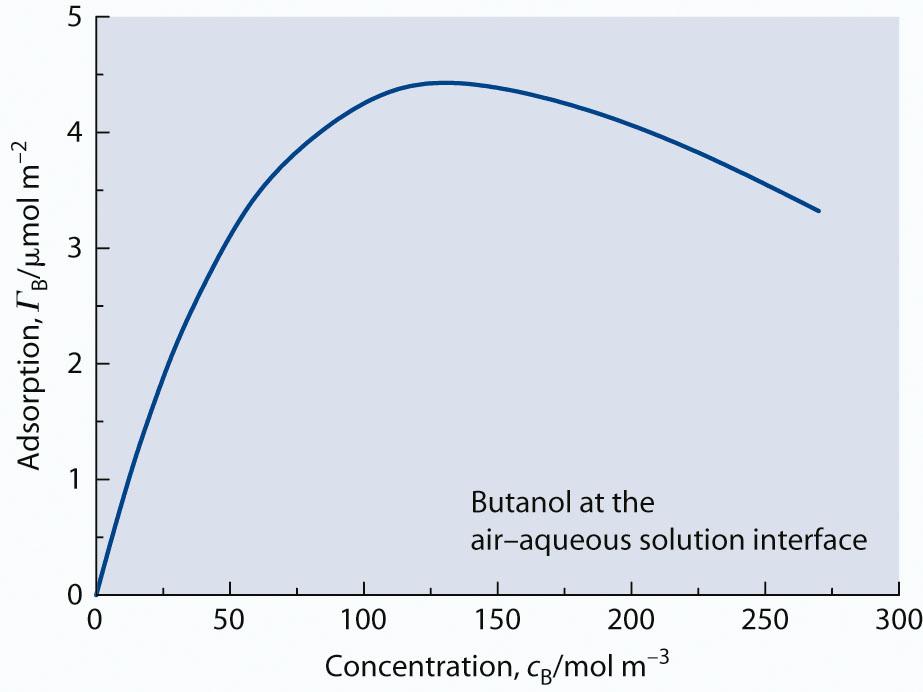 Adsorption of non-electrolyte solutes Calculating the adsorption from measured