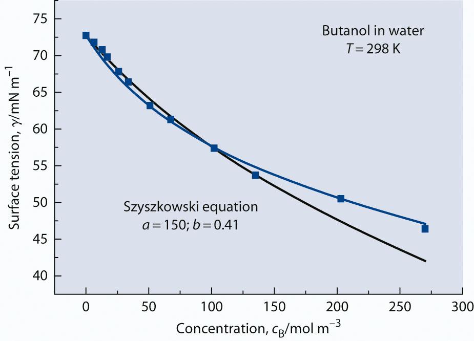 Adsorption of non-electrolyte solutes For many binary systems the surface tension follows Szyszkowski-Langmuir equation: * γ = γ