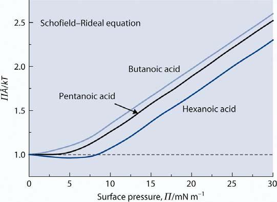 Adsorption of non-electrolyte solutes Equation of state (Schonfield and Rideal) Π Aˆ Aˆ = qkt 0 ( ), where surface pressure Π= γ γ, Aˆ = 1/ Γ, solvent solution i i q measure of the affinity of the