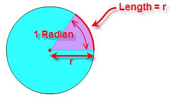 The radian is a pure measure based on the radius of the circle: 5.