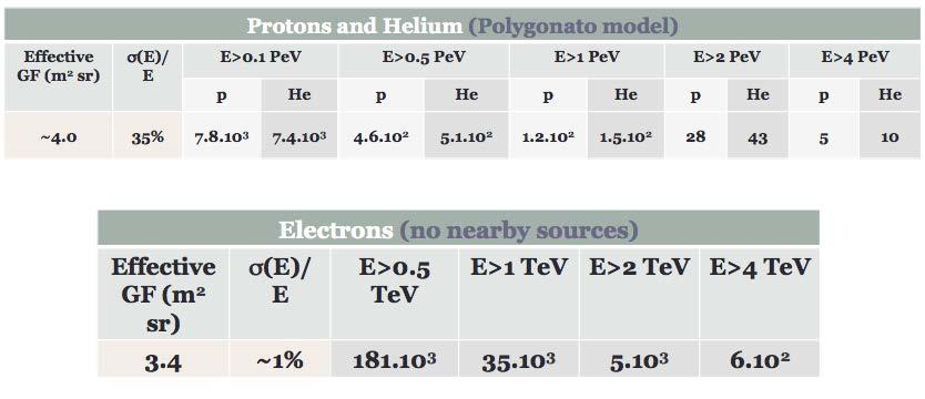 Figure 7: Expected number of proton and helium events in 10 years data taking, according to the Polygonato model [7]. Figure 8: Energy resolution for high energy protons.