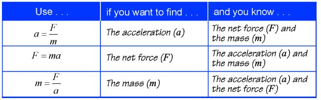 4.3 Newton's Second Law Newton s second law applies separately to each component of the force. Three forms of the second law: 19 20 Question 4.2a Cart on Track I Question 4.