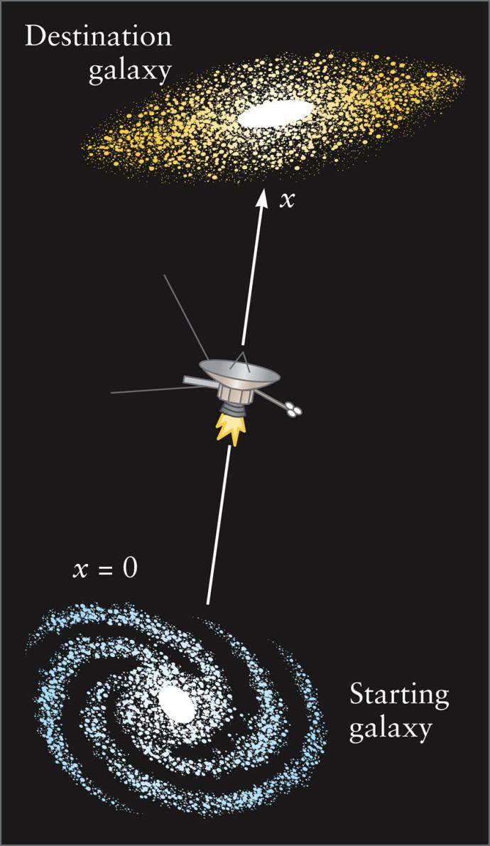 Motion of a Spacecraft Assume the spacecraft travels along a straightline path from one galaxy to another Look at the