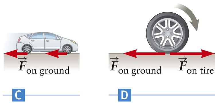Friction and Rolling The car s tire does not slip There is a frictional force between the tire and