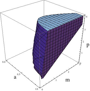 p 4 1.30 (a) Solid in apm-space. p p 4 3 1.25 3 1.20 2 1.15 2 1.10 1 1 1.05 (b) Slice for m = 0.4. a (c) Slice for m = 0.7 a 0.2 0.4 0.6 0.8 1.0 a (d) Slice for m = 1.5 Figure 4.9.