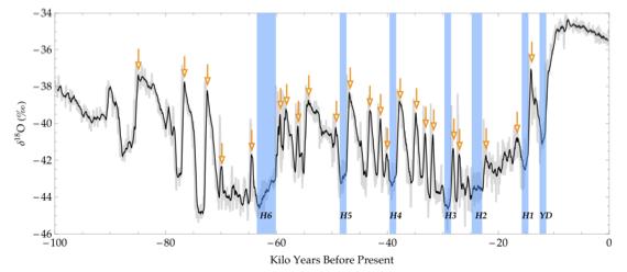 Figure 3.1. Oxygen isotope data from Greenland (NGRIP). Orange arrows indicate thermal maxima of Dansgaard-Oeschger cycles over the last 100,000 years. Figure courtesy of Saha [50].