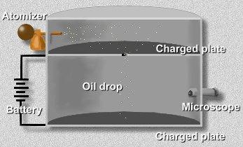 Millikan s Oil-Drop Experiment What Millikan did was to put a charge on a tiny drop of oil, and measure how strong an applied electric field had to be in order to stop